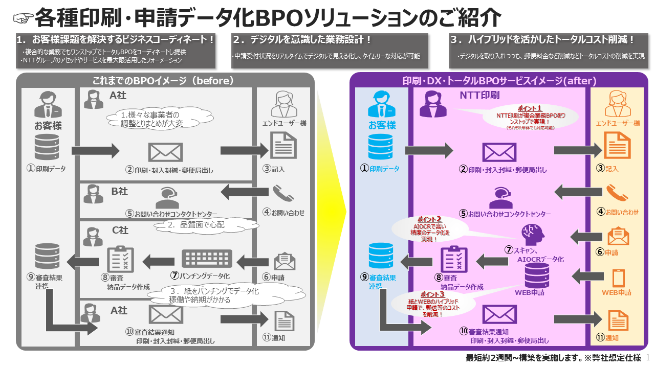 NTT印刷がビジネスコーディネートし、お客様課題解決に寄り添うBPOソリューションを提供します。