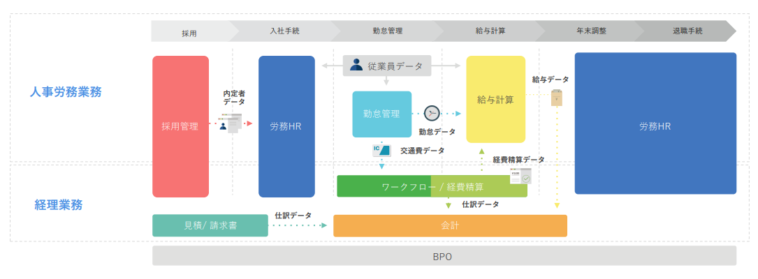 バックオフィスの業務全体をサポート