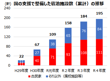 ＜参考：農林水産省 農村振興局都市農村交流課「農泊をめぐる状況について」＞